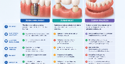 Implantat, most ili proteza – što je najbolje rješenje za nadomještanje zuba?