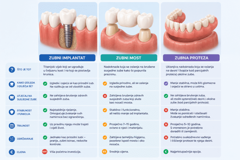 Implantat, most ili proteza – što je najbolje rješenje za nadomještanje zuba?